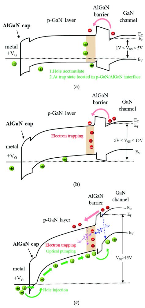 Schematic Of The Band Diagram Gate Region Of A P Gan Hemt Operating At Download Scientific