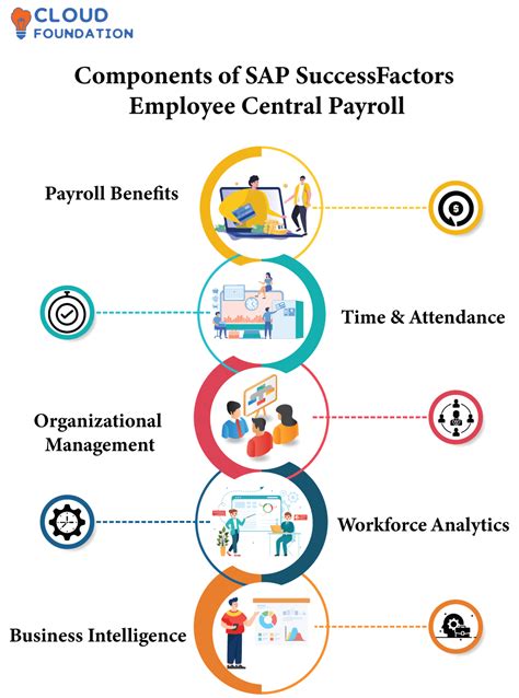 Sap Successfactors Employee Central Payroll Training Cloudfoundation Blog