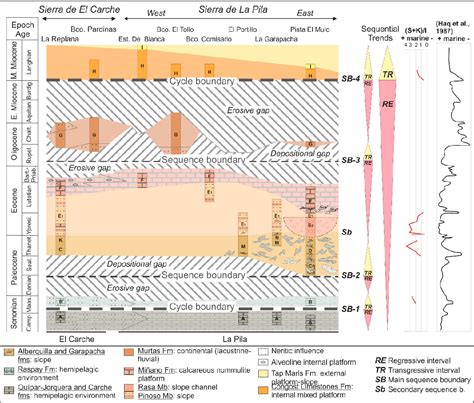 Figure From Tectono Sedimentary Evolution Of The Cenozoic Basins In