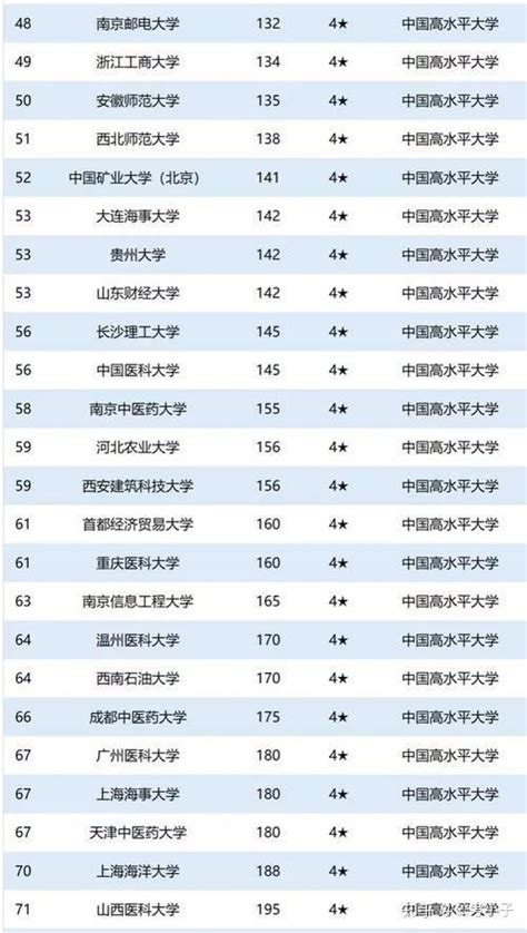 2020年中国大学星级排名：234所高校获得4星级以上 知乎