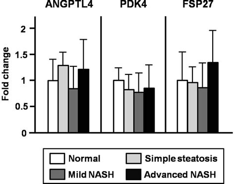 Down Regulation Of SREBP 1c Is Associated With The Development Of