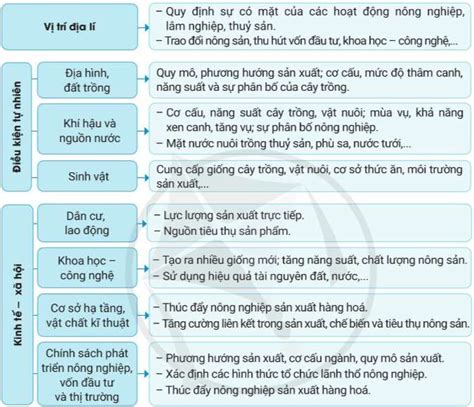 Giải SGK Địa Lí 10 Bài 20 Cánh diều Vai trò đặc điểm các nhân tố