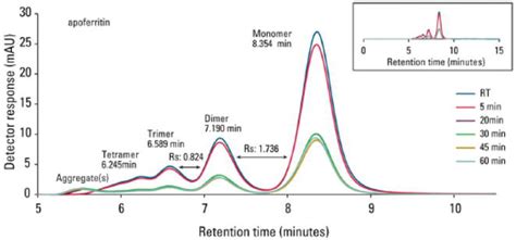 Separation Of Monoclonal Antibodies By Analytical Size Exclusion Chromatography Intechopen