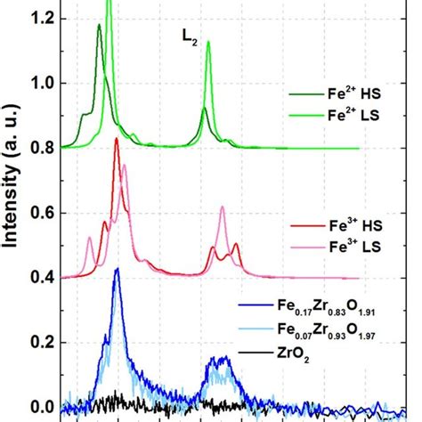 Bottom Panel Room Temperature NEXAFS Spectra At The Fe L 2 3 Edge