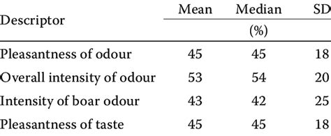 Descriptive Characteristics Of Results From Sensory Evaluation Of Meat