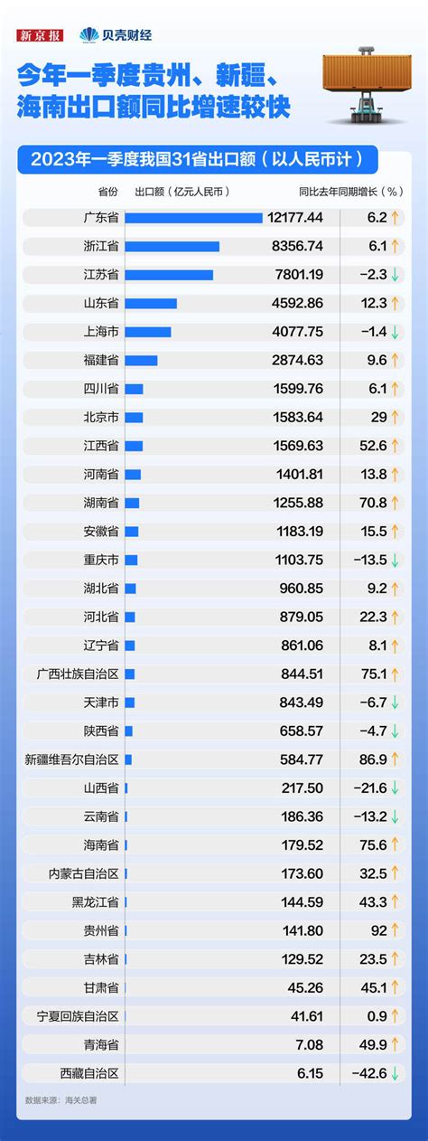 数读｜23省一季度出口正增长 18省出口增速超全国平均水平 腾讯新闻