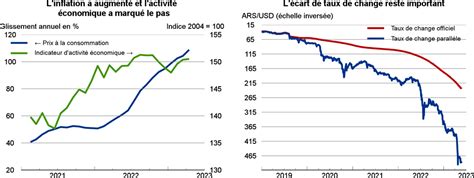 Argentine Perspectives économiques de l OCDE Volume 2023 Numéro 1