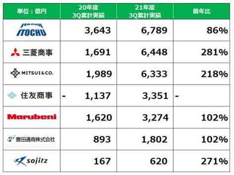 【総合商社】全社上方修正でお祭り継続！21年度22年3月期第3四半期決算ランキングまとめ！ 商社マンは今日も走る！現役総合商社マンの