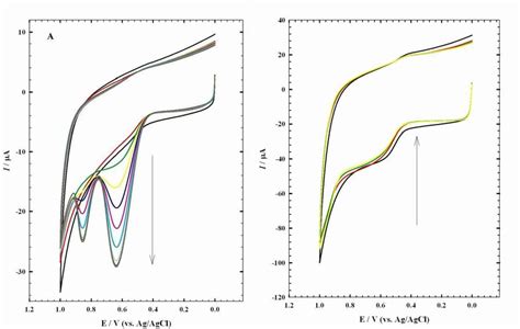 Cyclic Voltammograms Of 50 × 10 4 Mol L 1 Inh 01 Mol L L 1 B R Download Scientific Diagram