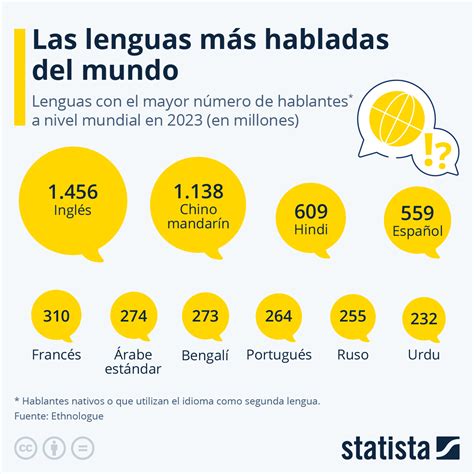 Gráfico El español la cuarta lengua más usada del mundo Statista