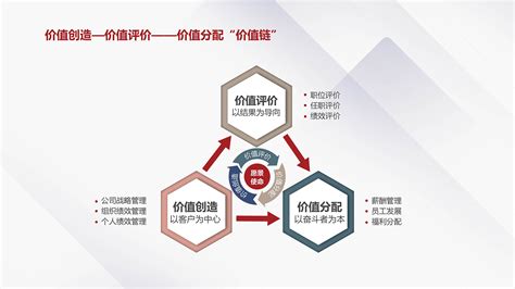 薪酬管理与绩效管理薪酬咨询公司绩效管理咨询——南方略咨询集团