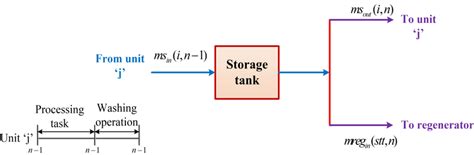 Superstructure For Water Mass Balance In Central Water Storage Tank Download Scientific