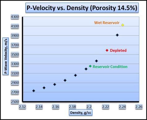 P Wave Velocity Versus Density Showing How Water Saturation Affects