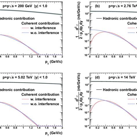 Color Online The Differential Invariant Cross Section Of From