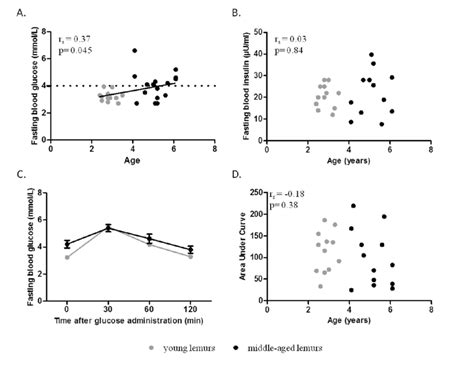 Relationship Between Glucose Homeostasis Parameters And Age Glucose