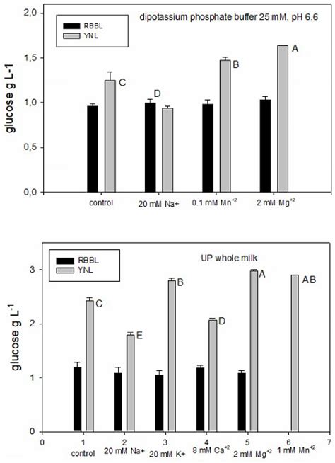 Cation Effects On Lactase Activity In Buffer Solutions And Milk At