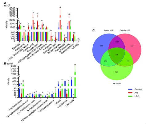 The Normalized Intensity Of Differential Metabolites In Control Ah