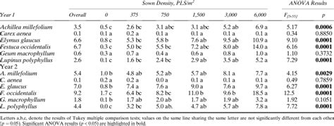 The Effect Of Density Treatments On Mean Cover Of Individual