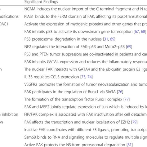 Pdf The Roles Of Nuclear Focal Adhesion Kinase Fak On Cancer A