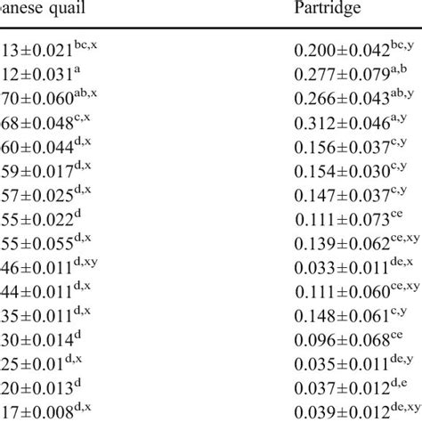 Mean ±sd Of Rhodanese Activity Enzyme Umg Protein In Tissue