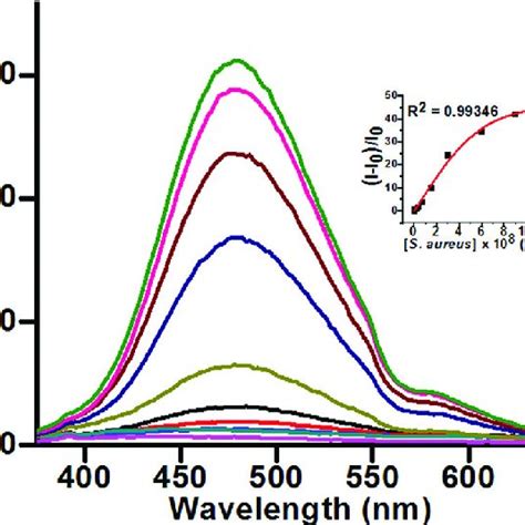 Fluorescence Response Of Probe 2 30 MM Upon Addition Of Increasing