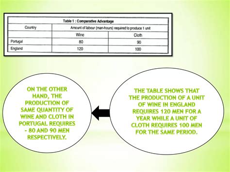 David Ricardo comparative advantage theory | PPT