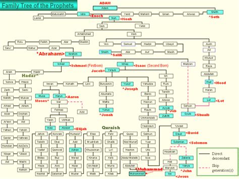 Islamic-ism: Family tree of Prophet Muhammad(s.a.w)