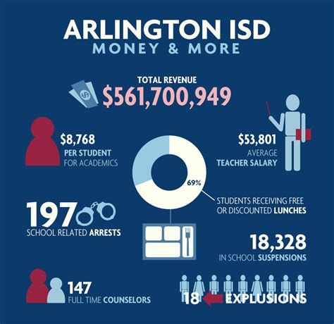 Arlington Independent School District Facts (Infographic) | FrogTutoring