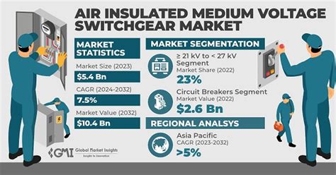 Air Insulated Medium Voltage Switchgear Market Share Report