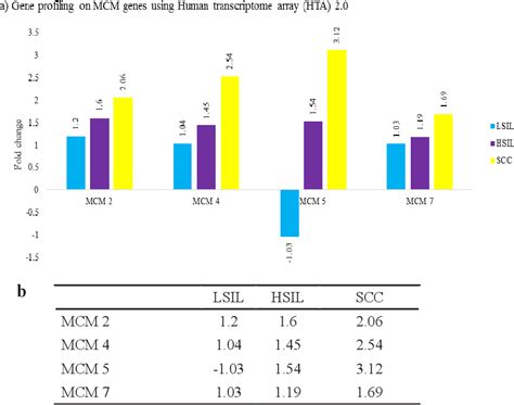 Figure From Minichromosome Maintenance Complex Mcm Genes Profiling