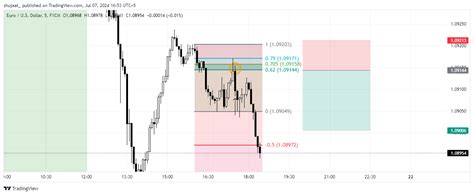 FX EURUSD Chart Image By Shujaat TradingView