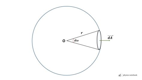 Calculate The Solid Angle Subtended At The Centre Of The Sphere By The