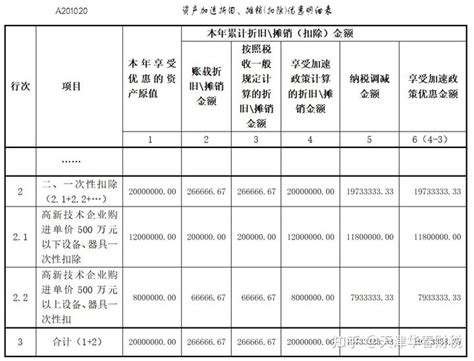 高新技术企业购置设备、器具企业所得税税前一次性扣除和100加计扣除政策操作指南来了！ 知乎