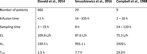 Propofol PK data collected from literature | Download Scientific Diagram