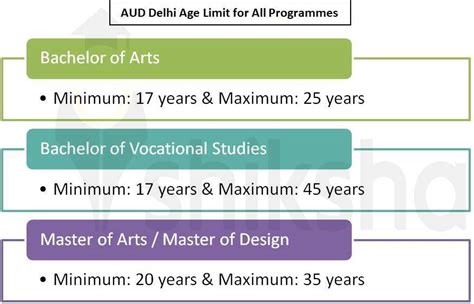 Ambedkar University Delhi Aud Admission Cuet Eligibility Fee