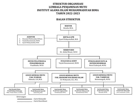 Struktur Organisasi Badan Penjamin Mutu Bpm