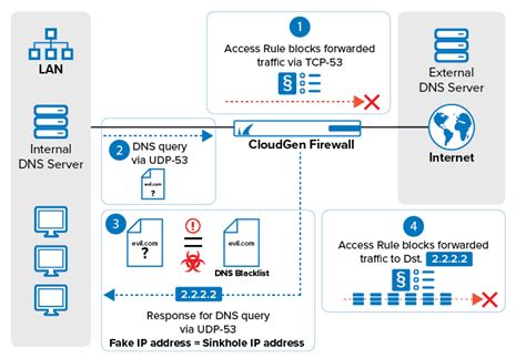 How To Configure DNS Sinkholing In The Firewall Barracuda Campus