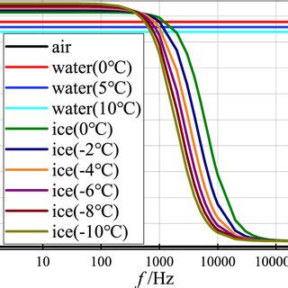 The relative permittivity of water, ice and air at different ...