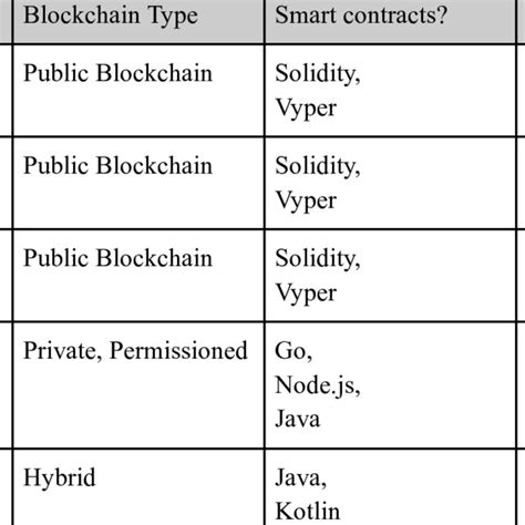 Examples of blockchains and their characteristics from [10]-[16 ...