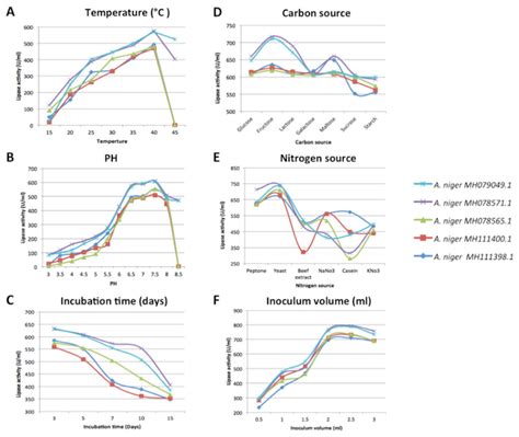 Molecular Physiological And Biochemical Characterization Of Extracellular Lipase Production By