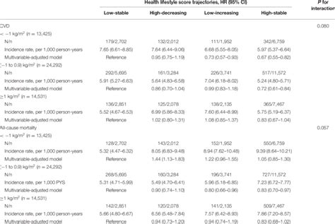 Stratified Analysis Of Cvd And All Cause Mortality According To Bmi