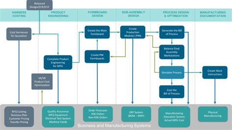 Modernizing Wire Harness Manufacturing With A Model Based Approach