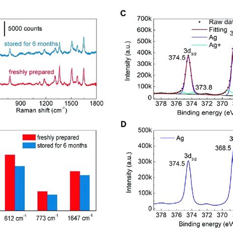 A Sers Spectra Of R6g 10 −7 M Collected From The Freshly Prepared