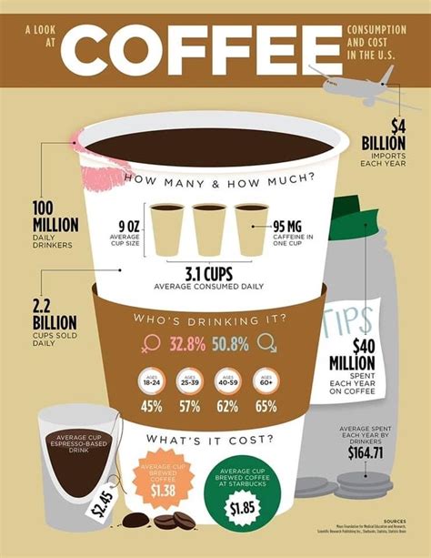 Pin By Nancy Lum On Drink Coffee Infographic Coffee Infographic Design Infographic