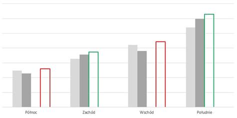 Jak Pokaza Dynamik Zmian Na Wykresie Kolumnowym Excelness