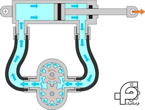 سیستم هیدرولیک فرامکانیک معرفی 10 نوع سیستم هیدرولیکی و کاربردهای