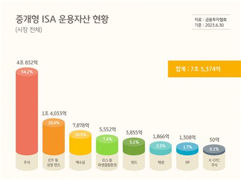 Kb증권 “중개형 Isa 고객 10명 중 7명 해외주식형 Etf 가장 많이 투자” 이투데이