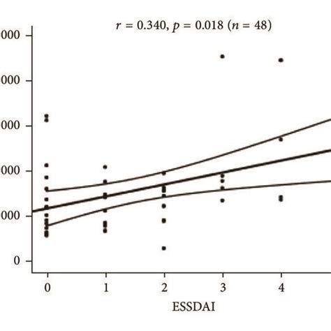 Correlation Of Essdai With Levels Of Esr Serum Crp Oh D Baff