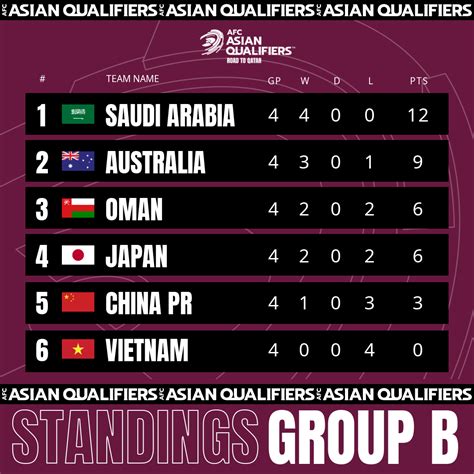 Afc Asian Qualifiers Road To Qatar How Group B Stands