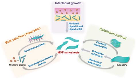 Schematic Illustration Of The Three Typical Preparation Strategies For